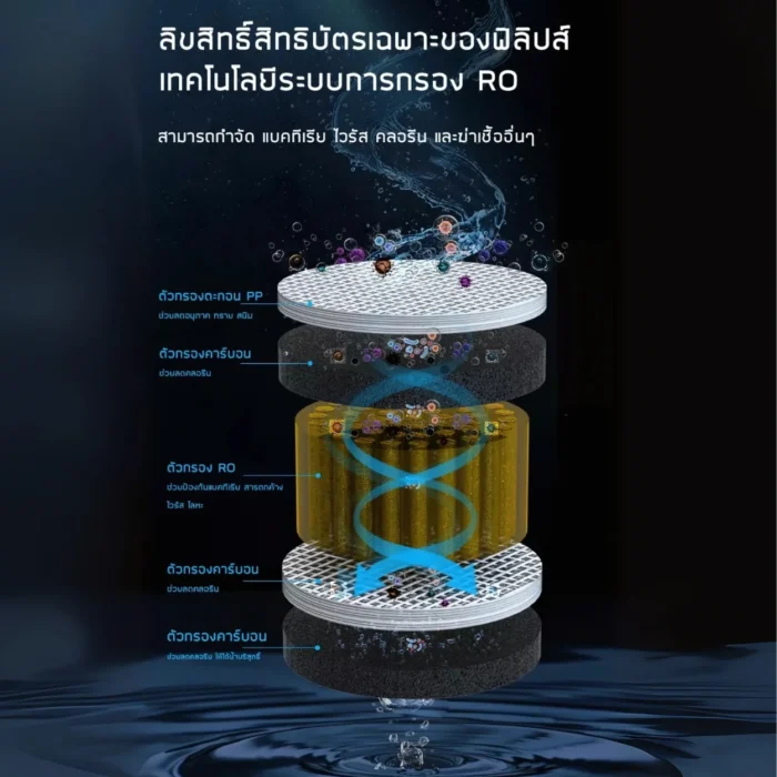 Philips ADD550 Water Dispenser Filter 03 Philips Water Dispenser Filter ไส้กรอง RO สำหรับเครื่องกรองน้ำรุ่น ADD6910