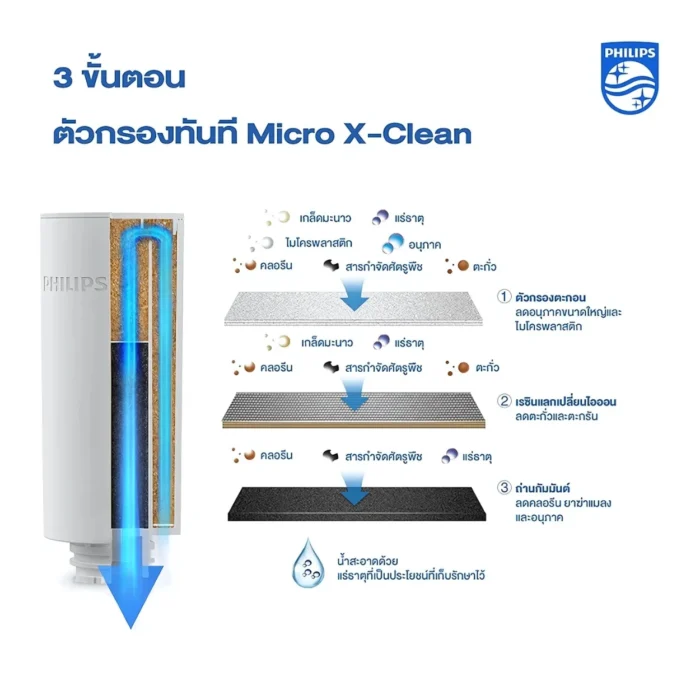 Philips Replacement Filter 04 Philips Replacement Filter ไส้กรองเครื่องกรองน้ำ สำหรับเครื่องรุ่น AWP2980WH