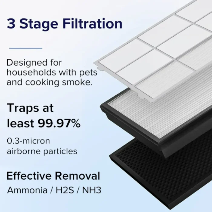 Levoit ไส้กรองเครื่องฟอกอากาศ รุ่น Vital 100S (C101) True HEPA H13 กรอง PM2.5 ขนสัตว์ และกลิ่น