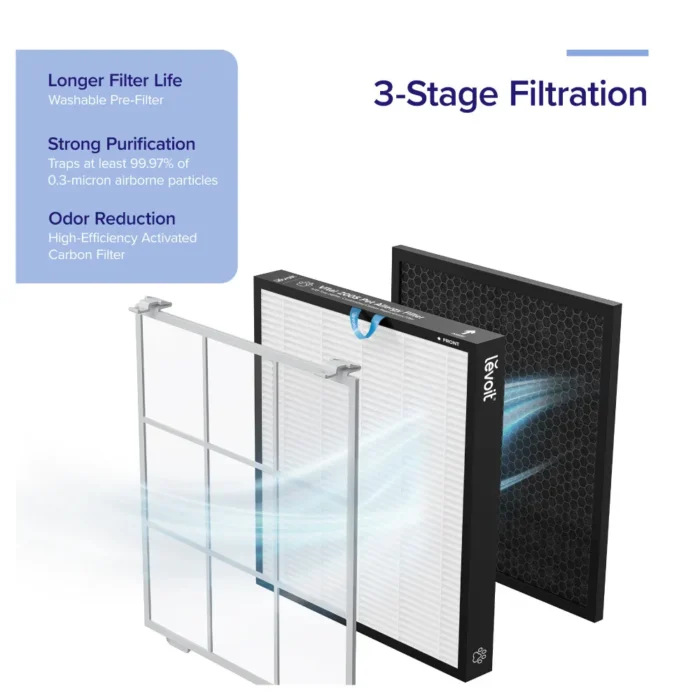 levoit-vital-200s-air-purifier-filter-4 Levoit ไส้กรองเครื่องฟอกอากาศ รุ่น Vital 200S (C202) True HEPA H13 กรอง PM2.5 ขนสัตว์ และกลิ่น