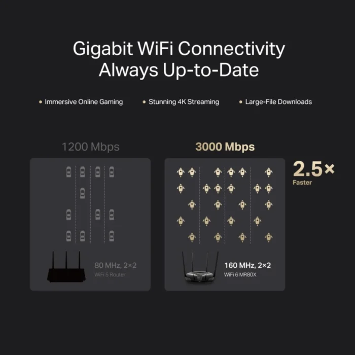 เปรียบเทียบความเร็ว Mercusys MR80X AX3000 (3000 Mbps) เร็วกว่า Wi-Fi 5 (2.5 เท่า)
