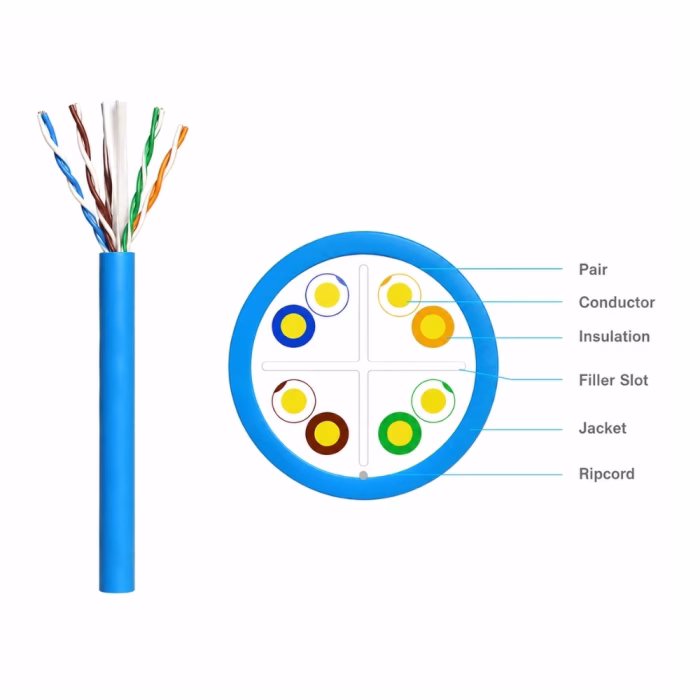 ไดอะแกรมภาคตัดขวางโครงสร้างสายแลน LINK CAT6 สีฟ้า แสดงแกนกากบาท Filler Slot สายทองแดง และฉนวนหุ้ม