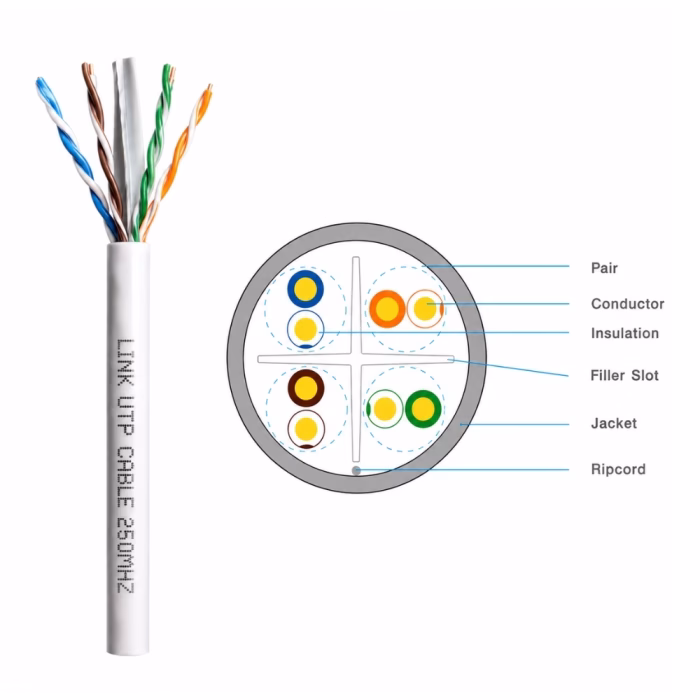 ไดอะแกรมโครงสร้างภาคตัดขวางสายแลน LINK CAT6 LSZH แสดงแกนกากบาท Filler Slot สายทองแดง และ Ripcord