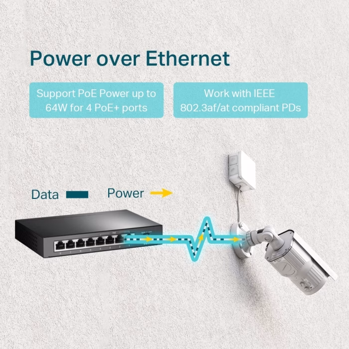 tp-link-tl-sg1008p-8-port-gigabit-4 ภาพกราฟิกแสดงการทำงาน Power over Ethernet ของสวิตชิ่งฮับ TP-Link TL-SG1008P เชื่อมต่อข้อมูลและจ่ายไฟให้กล้องวงจรปิด